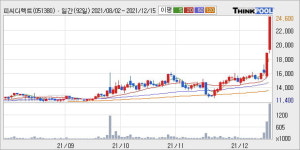 피씨디렉트 52주 신고가 경신, 단기·중기 이평선 정배열로 상승세