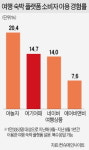 야놀자 해외 눈 돌릴 때, 안방 파고든 여기어때