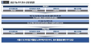 [단독] 與 토론회 공원부지·영구임대단지 개발로 서울에 10만호 공급