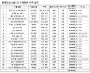 윤영준의 현대건설, 수주 역사 썼다…도정사업 5조원 돌파