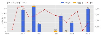 한국카본 수주공시 - LNG 수송선 화물창용 초저온 보냉자재 공급계약 321.6억원 (매출액대비  7.81 %)