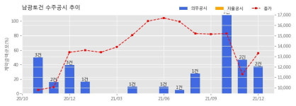 남광토건 수주공시 - 강원도 양양군 양양읍 조산리 생활형숙박시설 신축공사 448억원 (매출액대비  18.83 %)