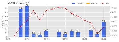 DL건설 수주공시 - 인천 도화 물류창고 신축공사 1,830억원 (매출액대비  10.55 %)