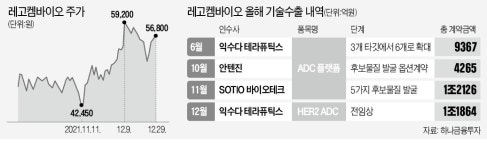 기술이전에 임상 본격화…레고켐바이오 들썩