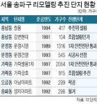"리모델링으로 잠실 따라가자"…풍납·문정동 사업 속도