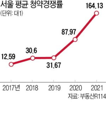 무주택자라면 '로또 청약' 필수…