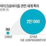 해외선 마이크로바이옴 임상 3상…뒤늦게 추격나선 K바이오