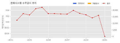 한화시스템 수주공시 - 천궁 다기능레이다 PBL 1차 470.2억원 (매출액대비  2.86 %)