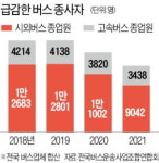 태원고속통운 | 택배사로 줄줄이 떠나는 시외버스 기사들