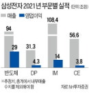 반도체 슈퍼호황기 뛰어넘은 삼성…올 매출 300조