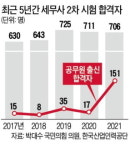 세무사시험 특혜 논란…'官출신' 몰아주기?