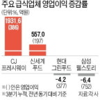씨제이프레시웨이(주) 삼성전자(주)아산조이홀점 | 새 먹거리 힘준 CJ프레시웨이 웃고, 공정위 규제에 삼성웰스토리 울고