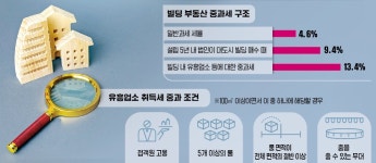 매입하려는 상가건물에 유흥주점 있다면…취득세 부담 3배