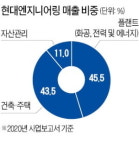 현대엔지니어링의 도전…친환경에너지社로 변신