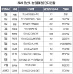 불붙은 오산 분양시장…올해 6735가구 쏟아진다