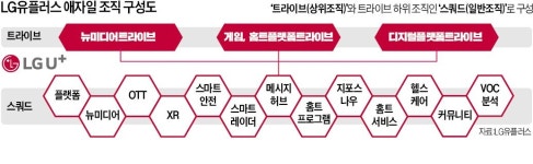 [단독] LG유플러스 신사업 드림팀에 힘 싣는다