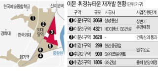 이문뉴타운 막내 4구역 3600가구 들어선다