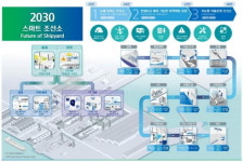 [르포] 그린쉽은 칼, 디지털전환은 방패…스마트조선소 구축 나선 한국조선해양