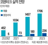 (주)가온에프앤에스 코윈테크점 | 배터리社 증설 경쟁…코윈테크가 웃는다