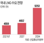 LNG가 탄소중립 징검다리…GS·포스코 밸류체인 속도전