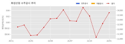 화성산업 수주공시 - 동진아파트 가로주택정비사업 546.6억원 (매출액대비  13.0 %)