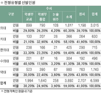[2023학년도 대입 전략] 의대 3015명 등…의약학계열 6599명 선발, 지역인재 40% 이상 뽑아…모집인원 더 늘듯