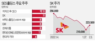 SK, 美 차세대 배터리 투자로 6배 잭팟