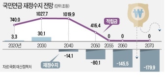 '덜 내고 더 받는' 국민연금 15년 방치…