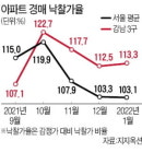 서울 경매시장 찬바람 불지만…똘똘한 한채 강남 3구는 꿋꿋