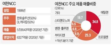 4명 사망 여천NCC 사고…중대재해법 적용되나
