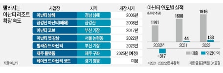아난티 들어서고 부산 기장 상전벽해…기업·지자체 러브콜
