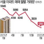 서울 아파트 거래 절벽…2008년 금융위기 때보다 줄어