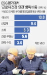 ESG 핫이슈 된 안전…기업 산재와의 전쟁