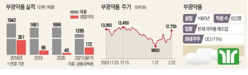 OCI, 부광약품 전격 인수…바이오·제약사업 과감한 베팅