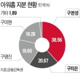 (주) 아워홈 휠라홀딩스성북점 | "아워홈 지분매각 여름까지 끝낼 것"