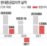 그룹名서 중공업 빼고 꿈 실은 현대重