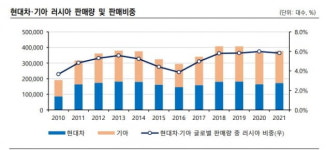 자동차·음식료업, 러 판매 타격 우려…우크라이나 사태 영향 점검 분주한 신평사[김은정의 기업워치]