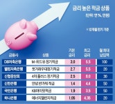 청년희망적금 끝났지만…年5~8% 금리상품 아직 남았다