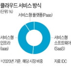 클라우드 관리 사업 강화 나선 국내 IT 서비스 업체