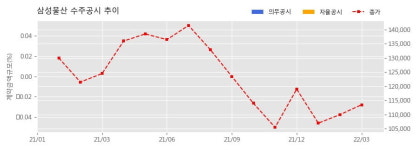 삼성물산 수주공시 - [P3L 하부동편(Ph.3)] FAB동/복합동 마감공사 9,900억원 (매출액대비  3.28 %)