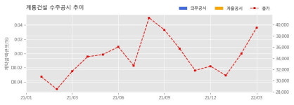 계룡건설 수주공시 - 증산도 상생역사문화 교육원 신축공사 1,697.5억원 (매출액대비  7.71 %)