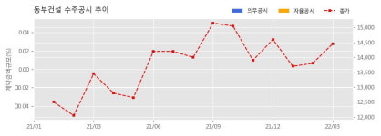 동부건설 수주공시 - 명지파크 가로주택정비사업 646억원 (매출액대비  5.32 %)