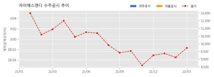 자이에스앤디 수주공시 - 천안시 서북구 성성동 지식산업센터 신축사업 1,301.8억원 (매출액대비  36.55 %)