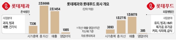 롯데제과-푸드 합병…매출 4조원 종합 식품기업 탄생