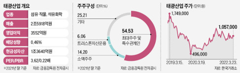 트러스톤, 태광산업에 경고장…과거로 회귀 안돼