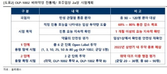 “올리패스, 호주 2a상 1단계 결과가 주가 분기점”