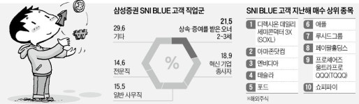 3배 ETF·코인 거침없는 투자…MZ 뉴리치, 이렇게 돈벌었다