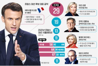 적수 없는 마크롱, 재선뒤 진짜 위기 온다