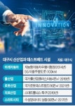 5+1 신산업 육성 빛났다…660社 둥지, 3.5조 부가가치 창출