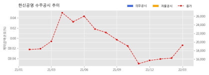 한신공영 수주공시 - 장항선 개량 2단계 제1공구 노반신설 기타공사 1,173.9억원 (매출액대비  8.9 %)